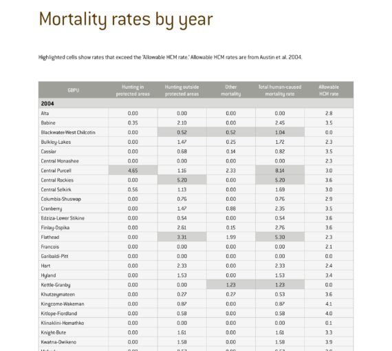 APPENDIX — Ensuring a Future for Canada's Grizzly Bears: Mortality Rates by Year 