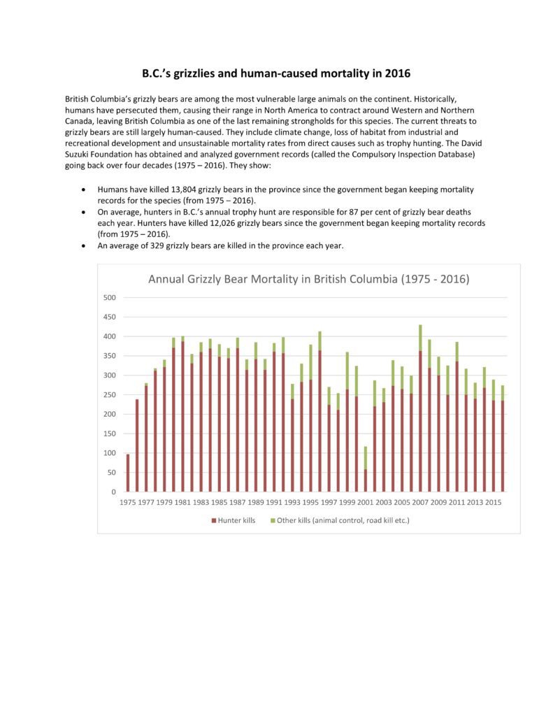 B.C.’s Grizzlies And Human-Caused Mortality In 2016 - David Suzuki ...
