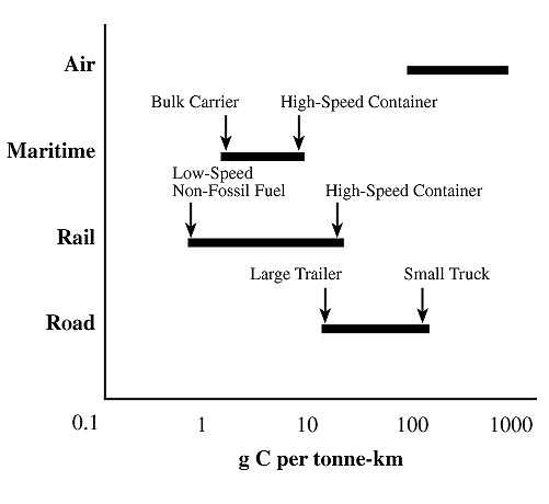 CO2 intensity of passenger transport comparison chart