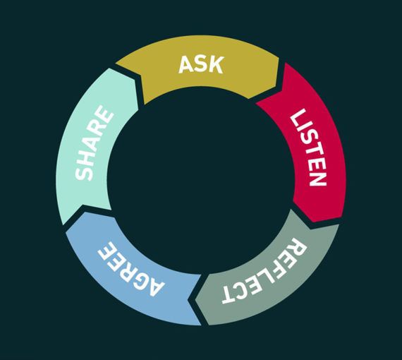 Climate change conversation cycle cheat sheet graphic