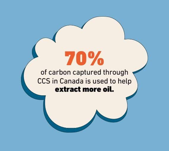 Graphic illustrating that seventy per cent of carbon captured through CCS in Canada is used to help extract more oil.