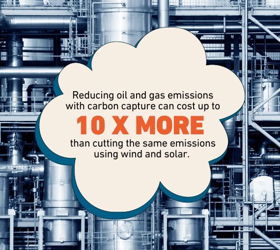 Graphic illustrating that reducing oil and gas emissions with carbon capture can cost up to 10 times more than cutting the same emissions using wind and solar.