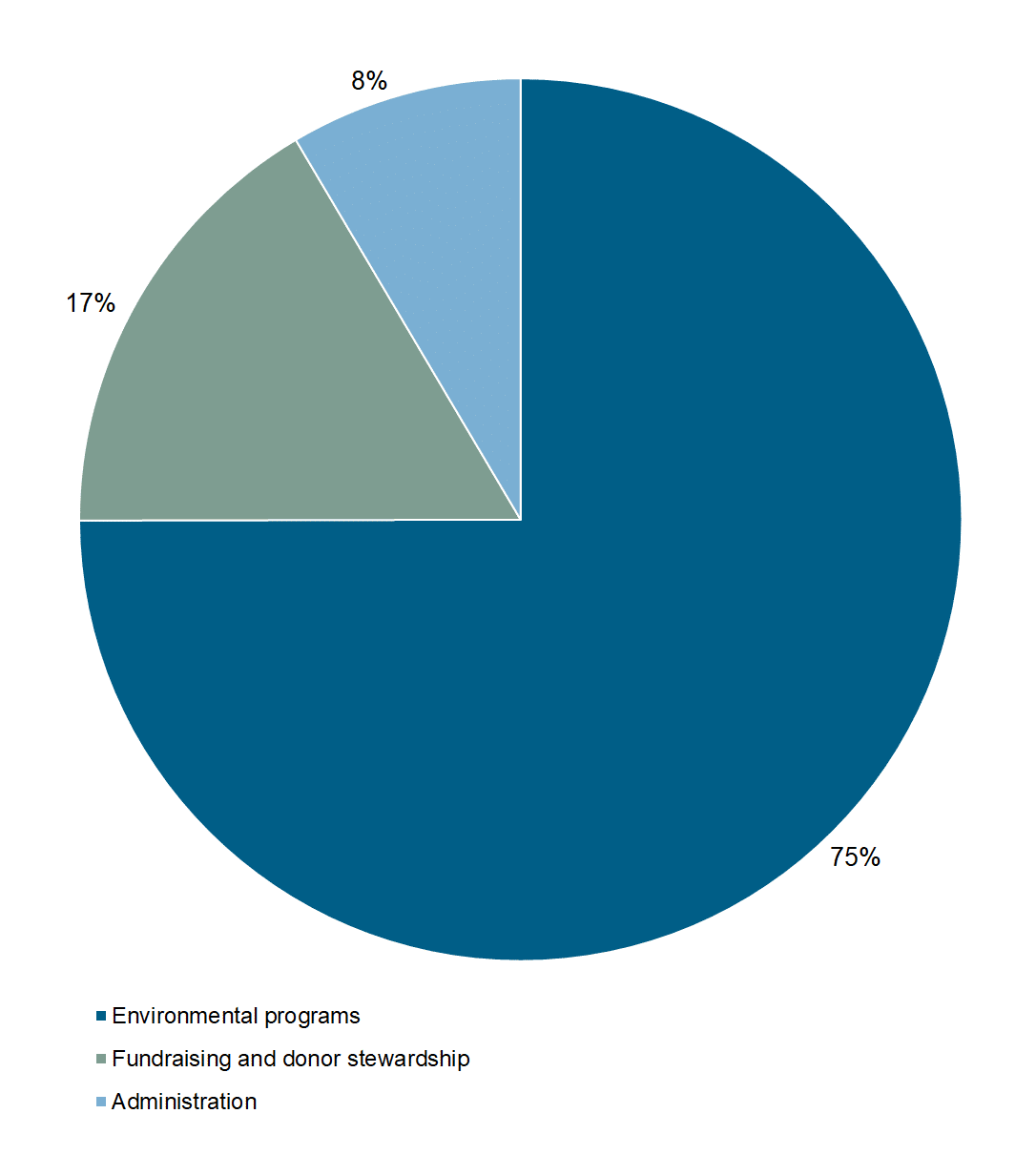 Pie chart indicating the percentage of donations by type of donor