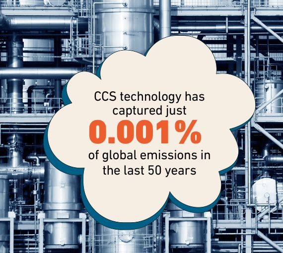 Graphic illustrating that five decades after the first carbon capture project, the technology has captured just 0.001 per cent of global emissions.