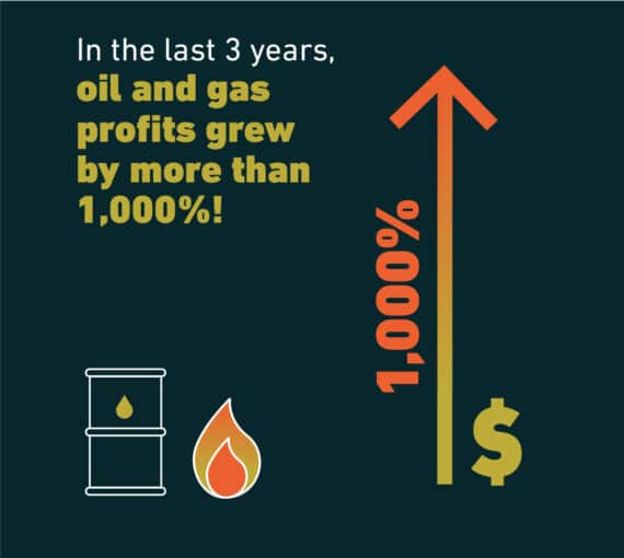 In the last three years, oil and gas profits grew by more than 1,000%