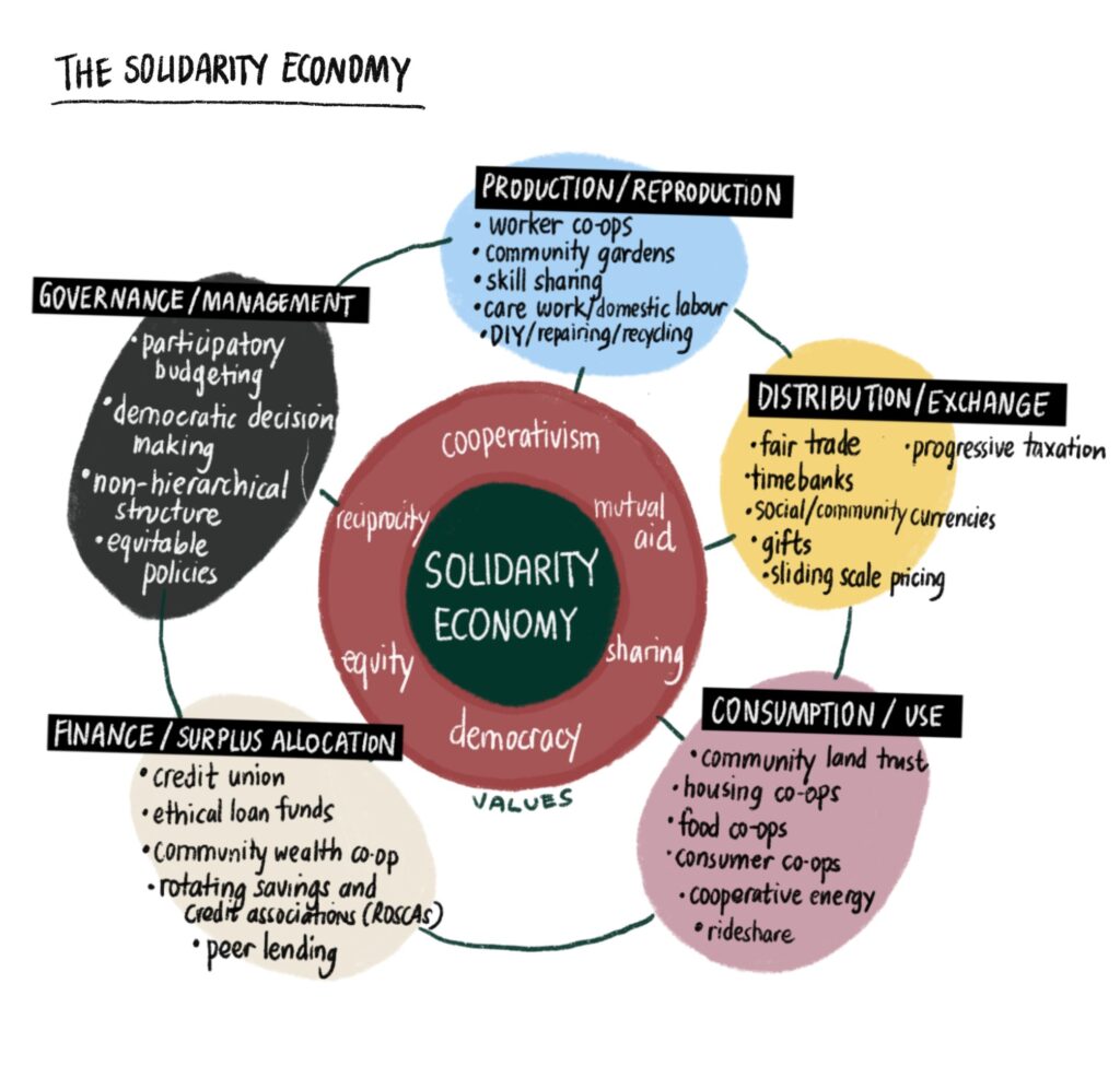An illustration of the solidarity economy diagram