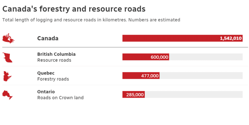 Close to 1.5 million kilometres (932,000 miles) of logging, mining and oil exploration or so-called resource roads snake throughout Canada — enough to circle Earth 37 times.